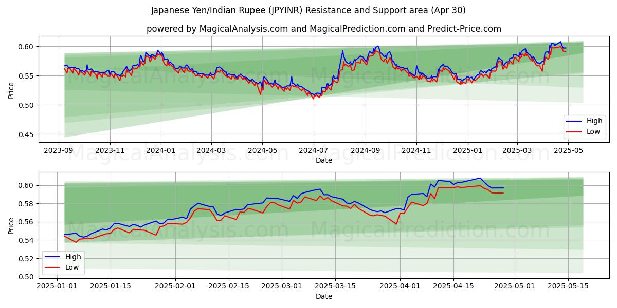  Japanese Yen/Indian Rupee (JPYINR) Support and Resistance area (30 Apr) 