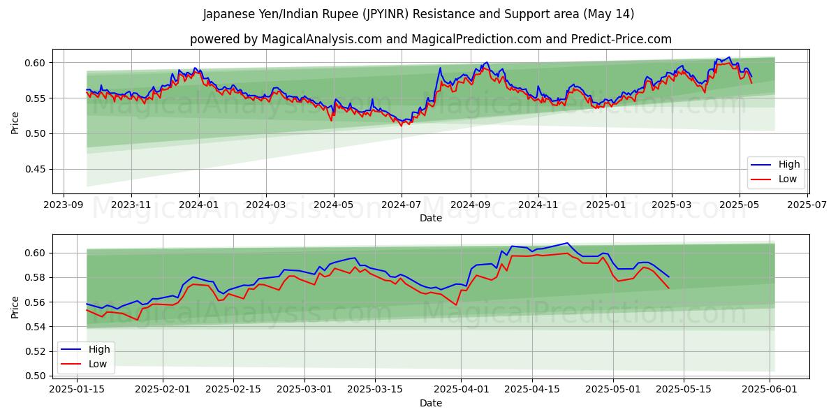  japanska yen/indiska rupie (JPYINR) Support and Resistance area (14 May) 