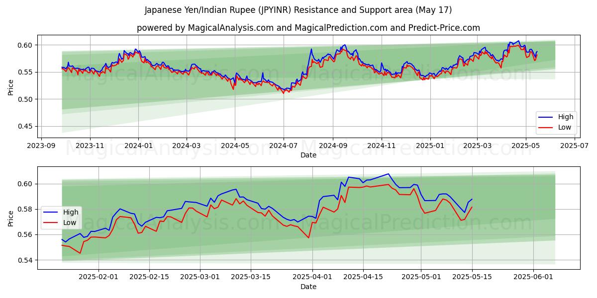  Japansk Yen/Indisk Rupee (JPYINR) Support and Resistance area (17 May) 