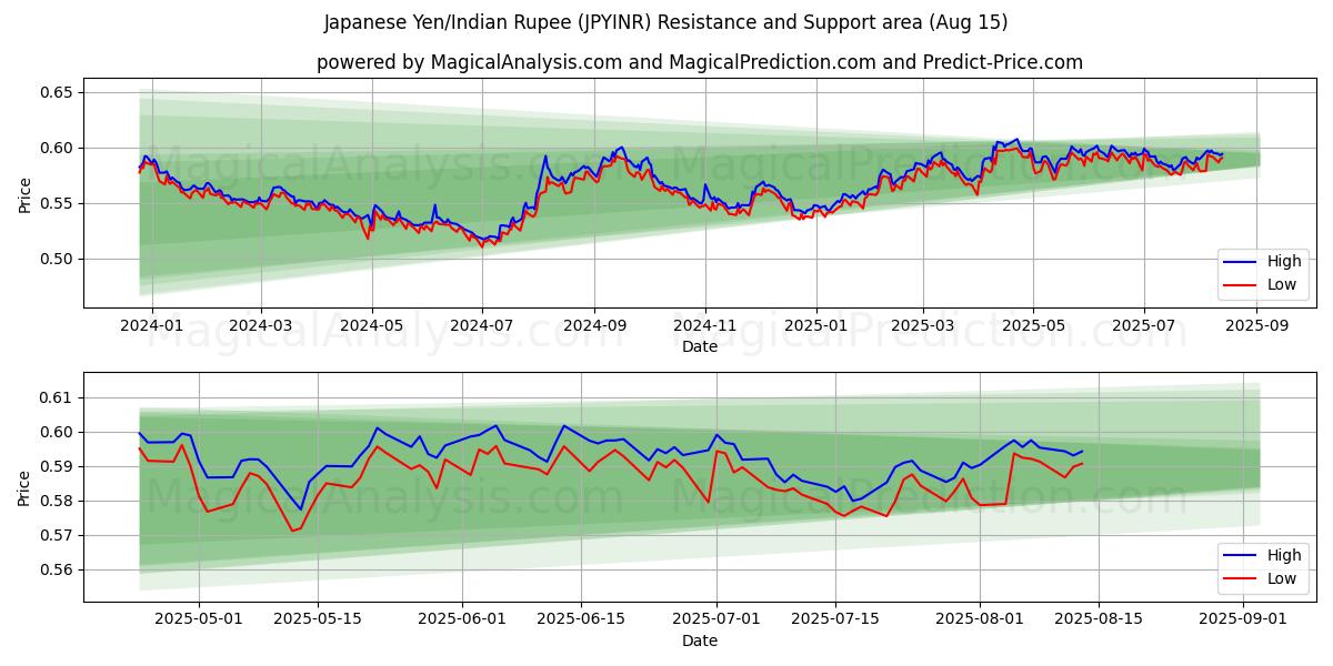  日元/印度卢比 (JPYINR) Support and Resistance area (13 Aug) 