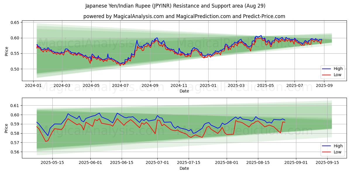 الين الياباني/الروبية الهندية (JPYINR) Support and Resistance area (27 Aug) 