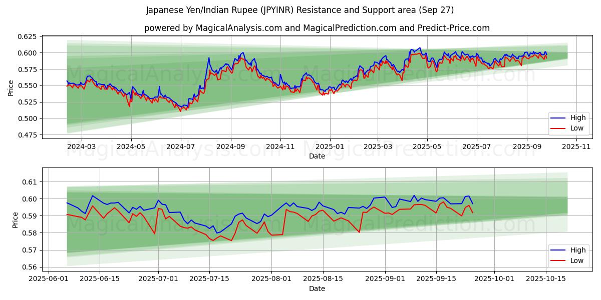  Yen giapponese/Rupia indiana (JPYINR) Support and Resistance area (26 Sep) 