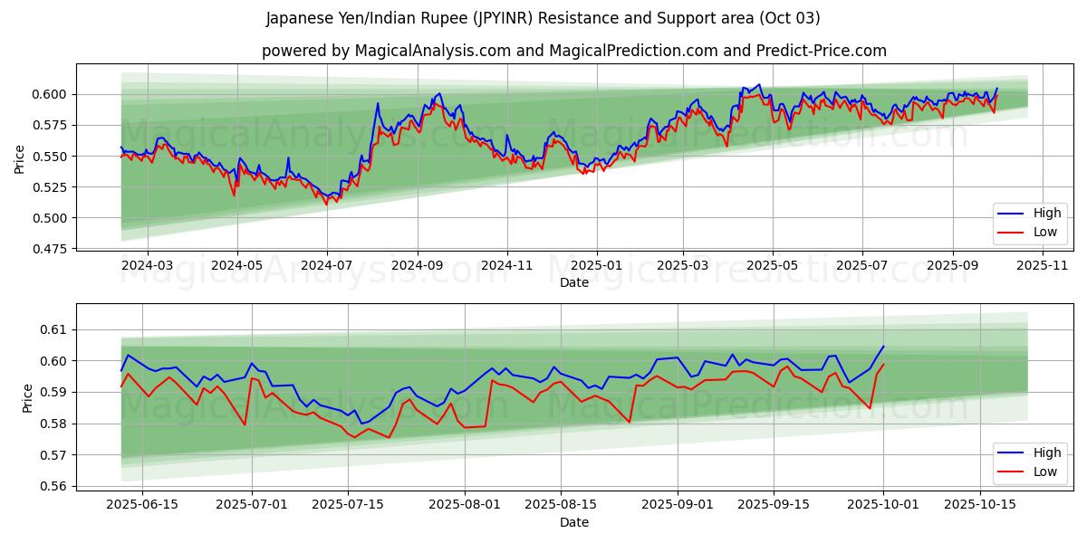  Japanese Yen/Indian Rupee (JPYINR) Support and Resistance area (01 Oct) 