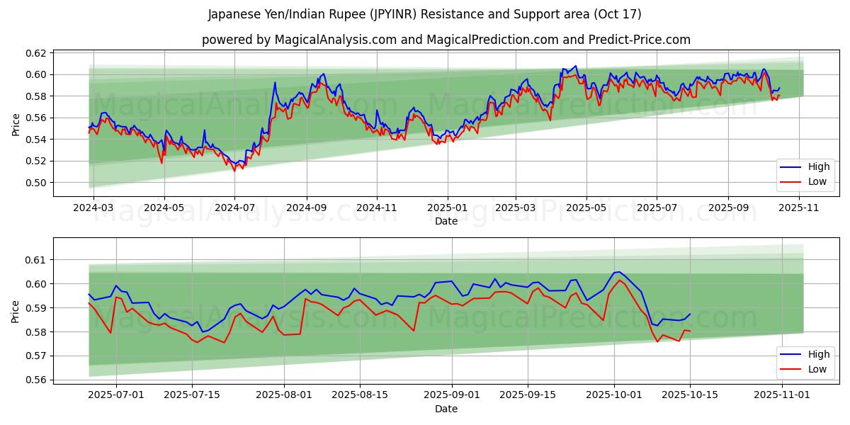 Japanin jeni / Intian rupia (JPYINR) Support and Resistance area (16 Oct) Japanin jeni / Intian rupia (JPYINR) Support and Resistance area (16 Oct)
