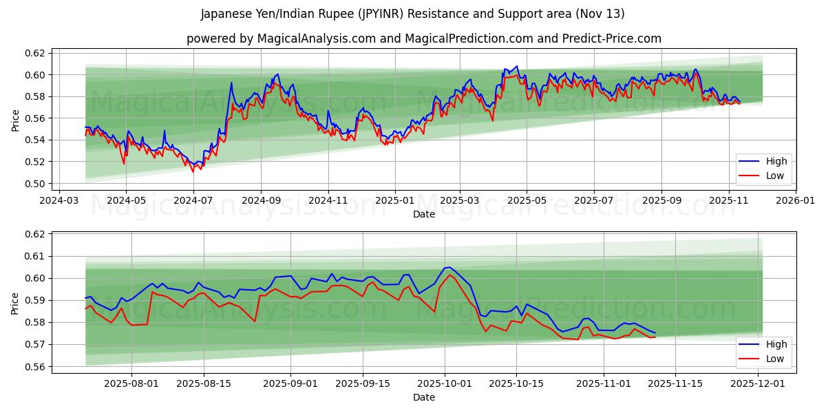  일본 엔/인도 루피 (JPYINR) Support and Resistance area (12 Nov) 