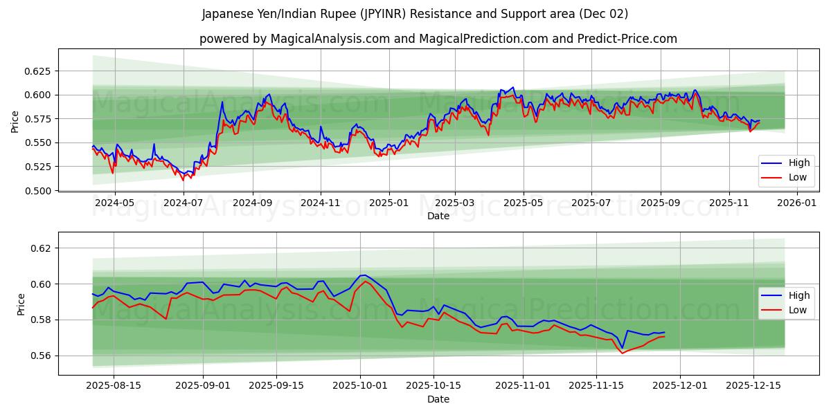  Yen giapponese/Rupia indiana (JPYINR) Support and Resistance area (01 Dec) 