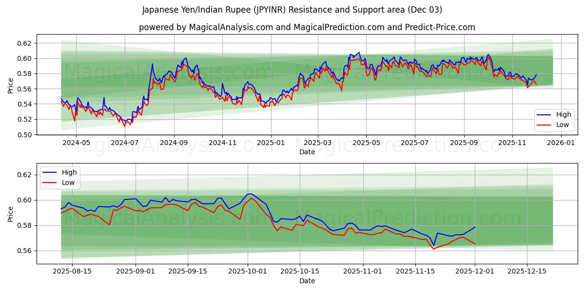  Japanese Yen/Indian Rupee (JPYINR) Support and Resistance area (02 Dec) 