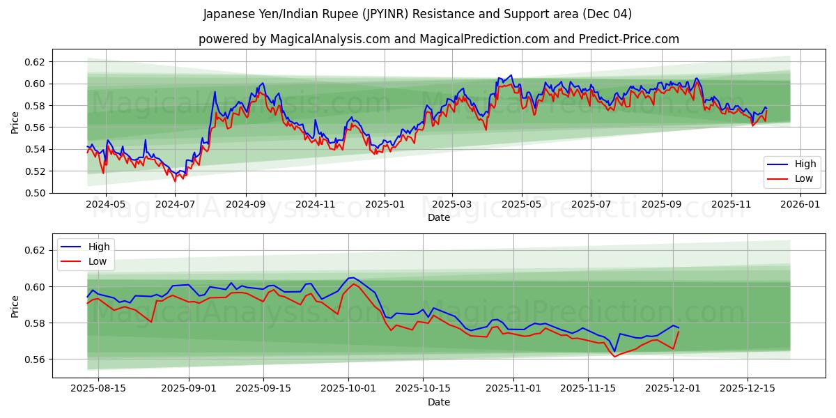  Japanse yen/Indiase roepie (JPYINR) Support and Resistance area (03 Dec) 
