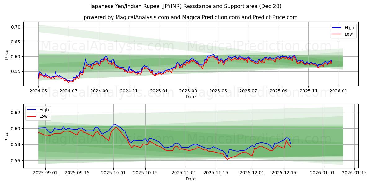  Yen giapponese/Rupia indiana (JPYINR) Support and Resistance area (19 Dec) 