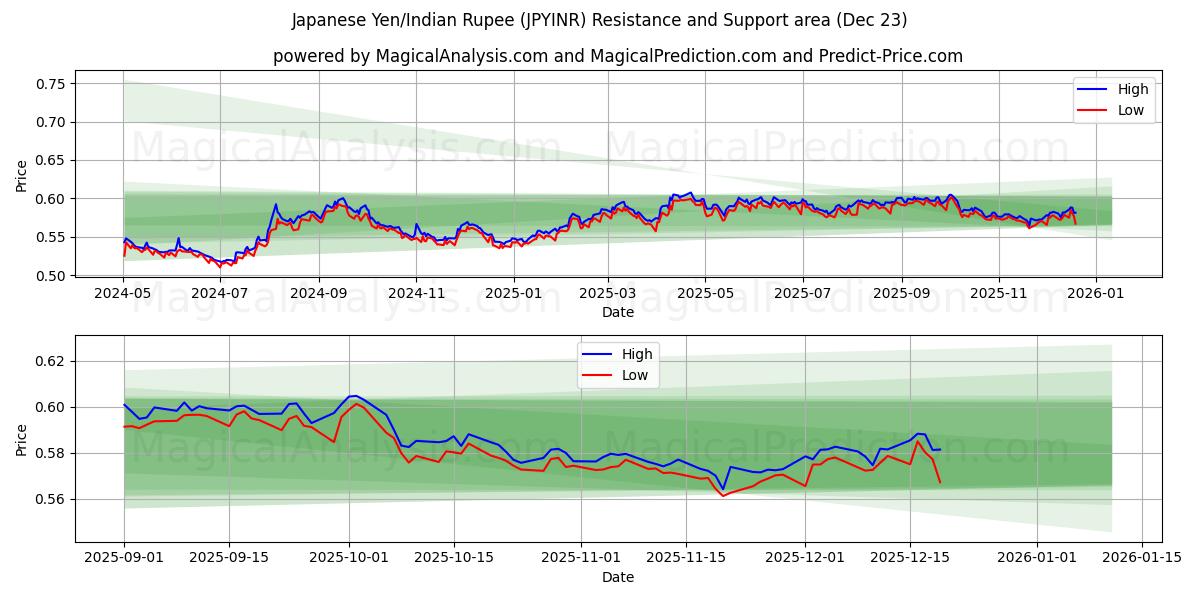  ین ژاپن/روپیه هند (JPYINR) Support and Resistance area (22 Dec) 