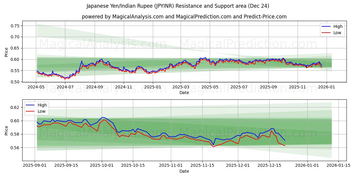  Japansk Yen/Indisk Rupee (JPYINR) Support and Resistance area (23 Dec) 