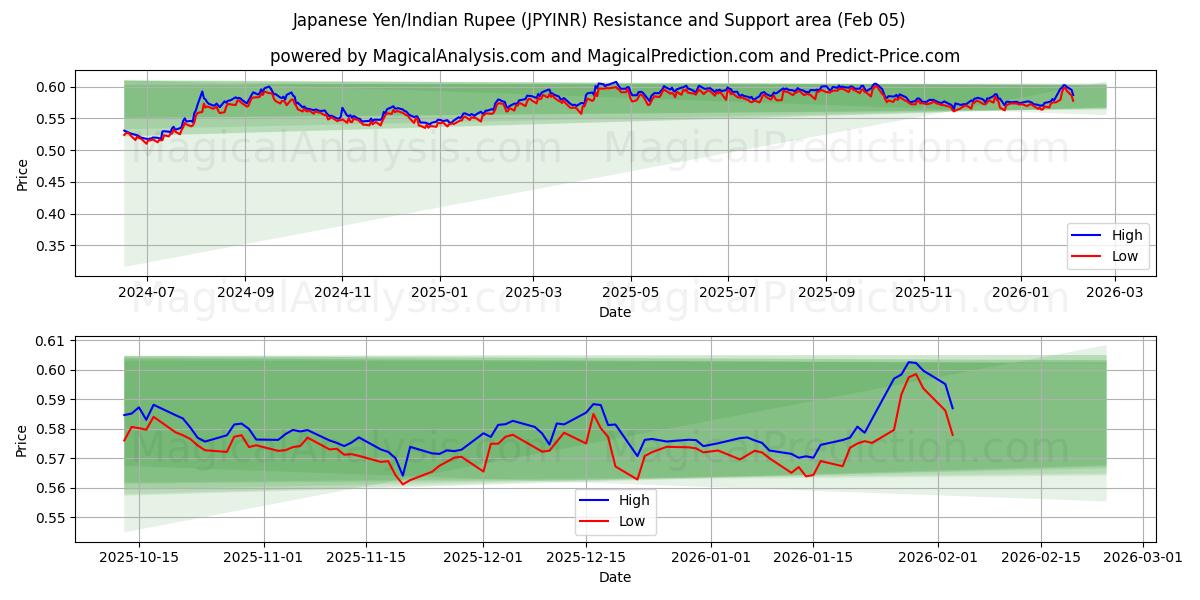  Japansk Yen/Indisk Rupee (JPYINR) Support and Resistance area (04 Feb) 