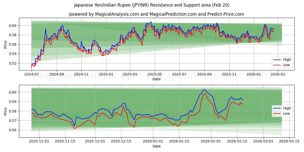  Japon Yeni/Hint Rupisi (JPYINR) Support and Resistance area (19 Feb) 