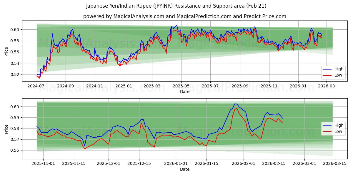  Японская иена/Индийская рупия (JPYINR) Support and Resistance area (20 Feb) 
