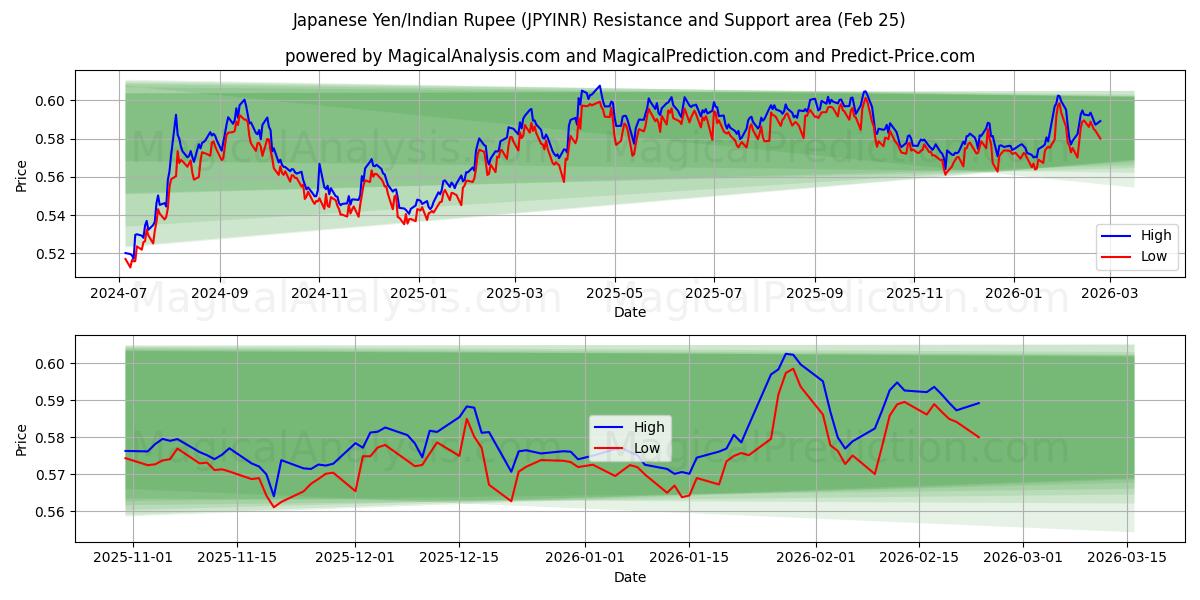  Japanse yen/Indiase roepie (JPYINR) Support and Resistance area (24 Feb) 