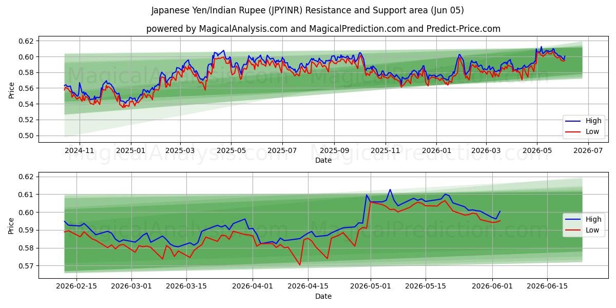  الين الياباني/الروبية الهندية (JPYINR) Support and Resistance area (04 Jun) 