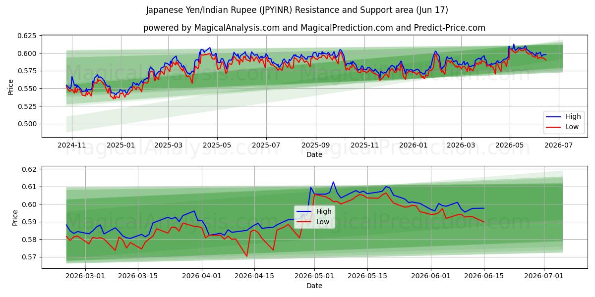  Japansk Yen/Indisk Rupee (JPYINR) Support and Resistance area (11 Jun) 