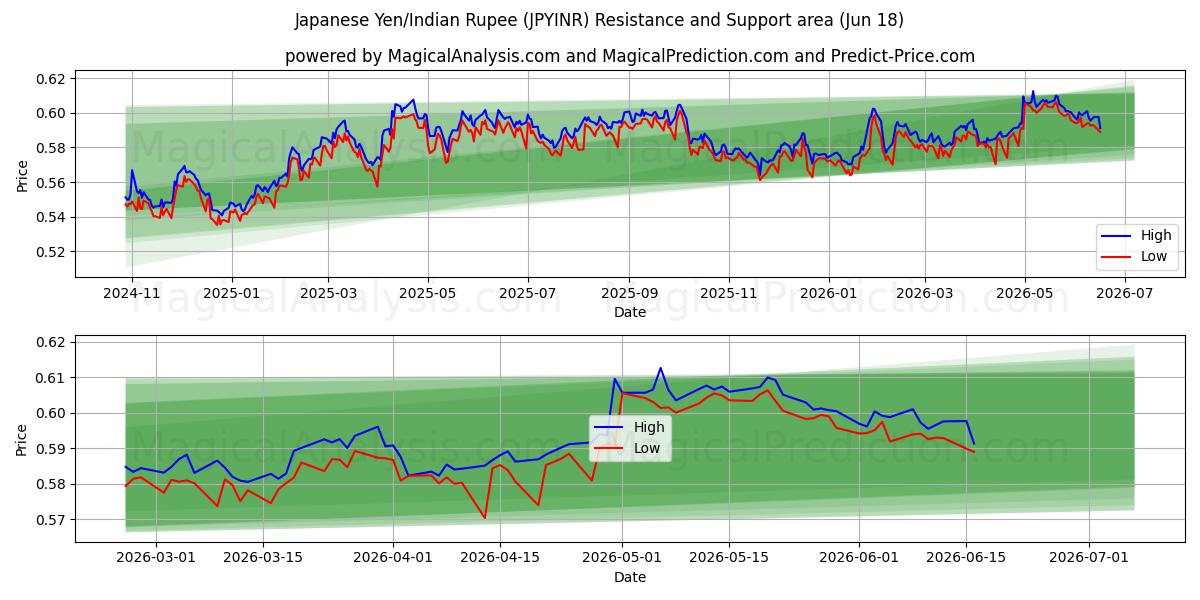  日元/印度卢比 (JPYINR) Support and Resistance area (17 Jun) 