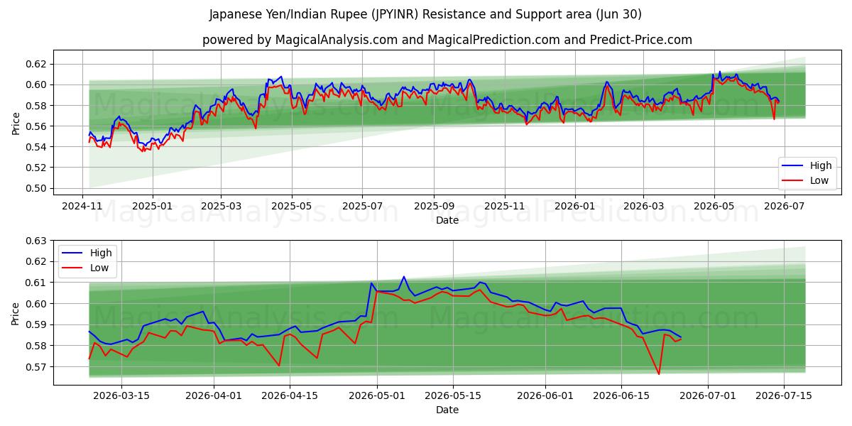  일본 엔/인도 루피 (JPYINR) Support and Resistance area (29 Jun) 