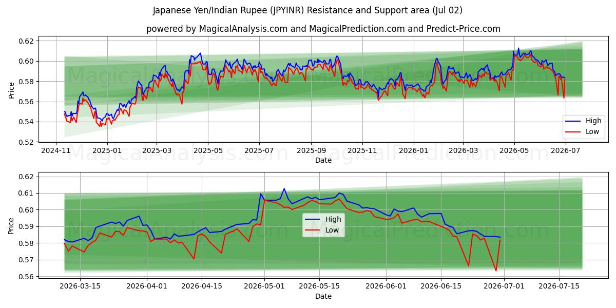  ین ژاپن/روپیه هند (JPYINR) Support and Resistance area (01 Jul) 