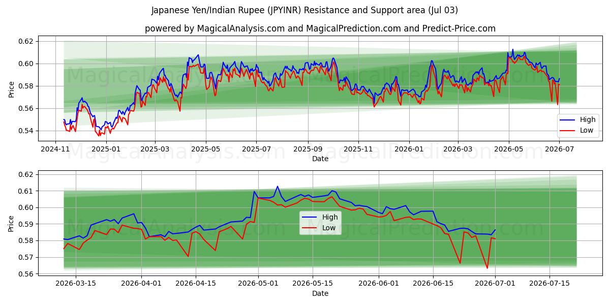  Japanischer Yen/Indische Rupie (JPYINR) Support and Resistance area (02 Jul) 