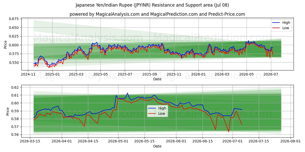  日元/印度卢比 (JPYINR) Support and Resistance area (07 Jul) 