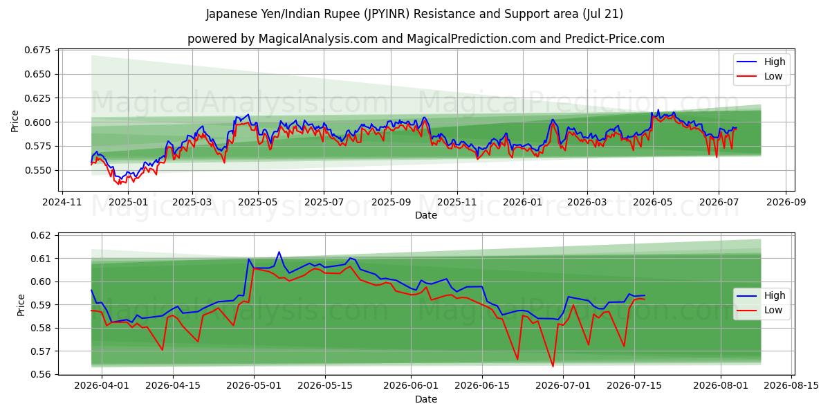  일본 엔/인도 루피 (JPYINR) Support and Resistance area (20 Jul) 