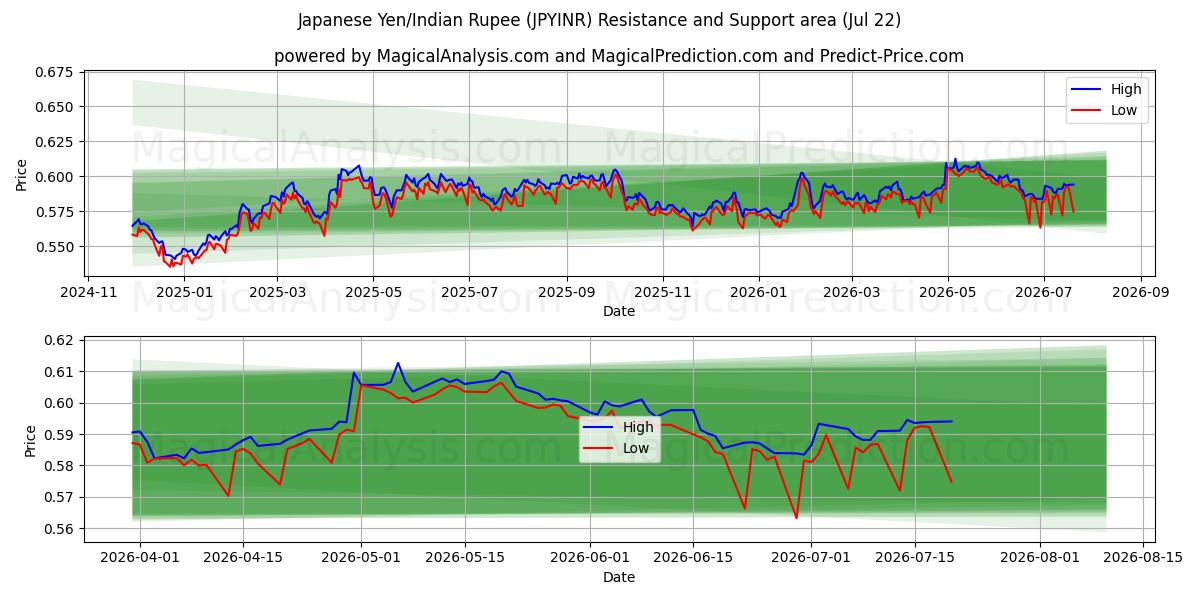  Yen giapponese/Rupia indiana (JPYINR) Support and Resistance area (21 Jul) 