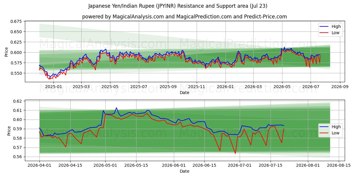  Japansk Yen/Indisk Rupee (JPYINR) Support and Resistance area (22 Jul) 