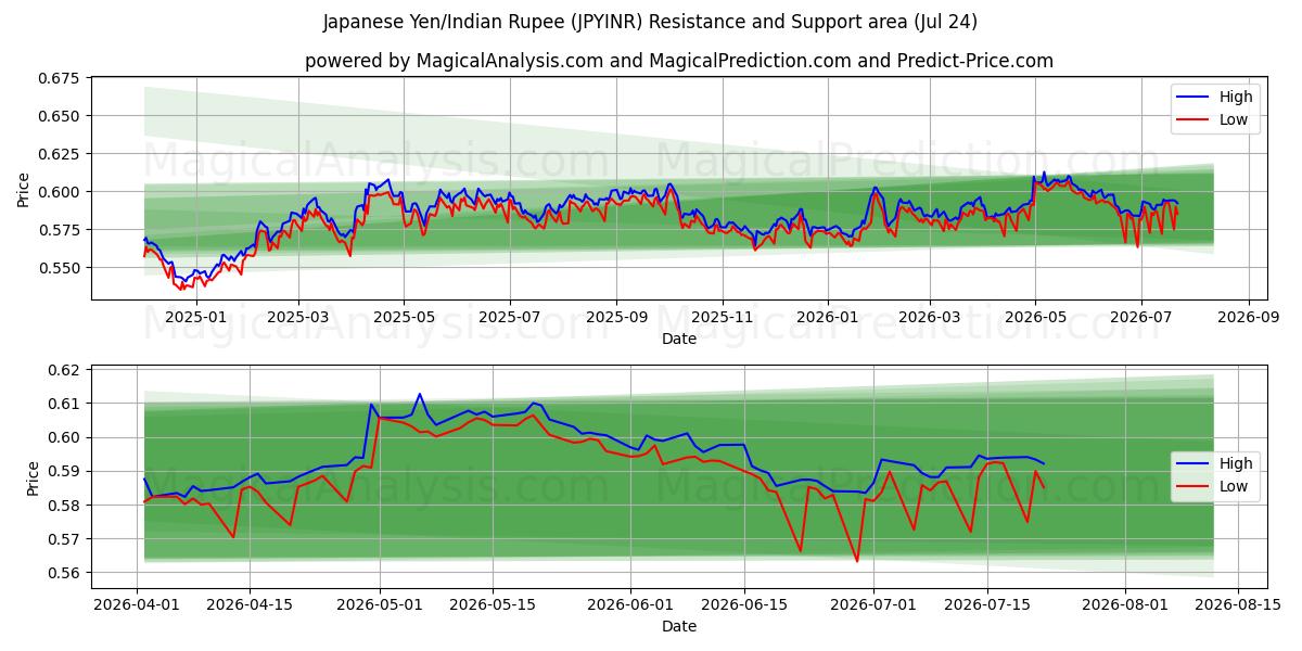  Japanischer Yen/Indische Rupie (JPYINR) Support and Resistance area (23 Jul) 
