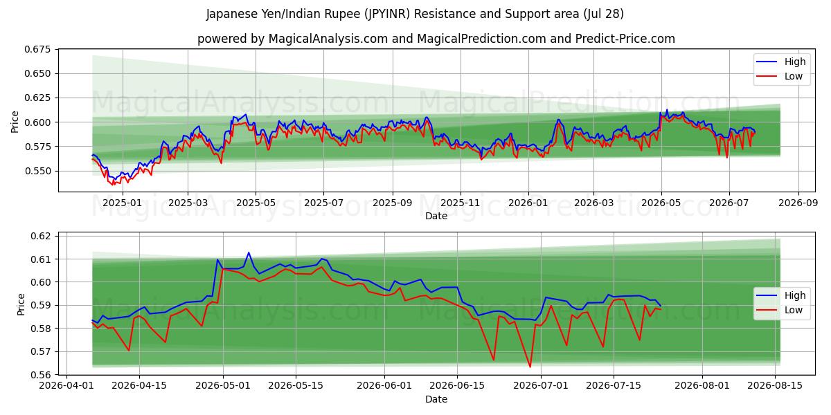  日元/印度卢比 (JPYINR) Support and Resistance area (27 Jul) 