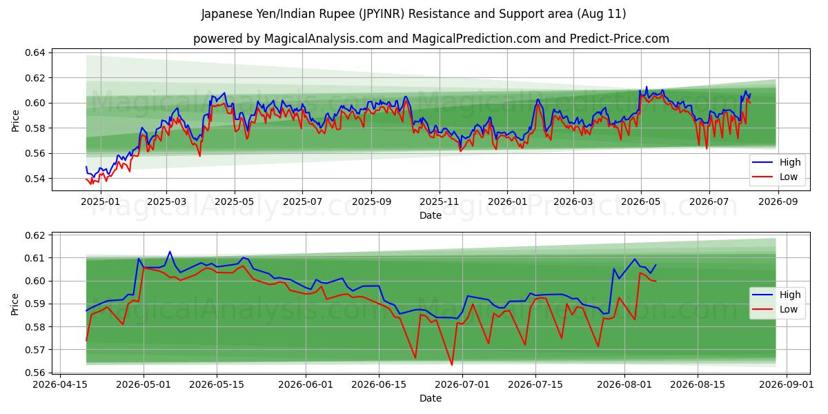  일본 엔/인도 루피 (JPYINR) Support and Resistance area (07 Aug) 