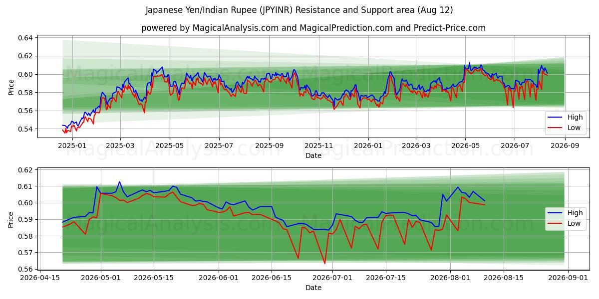  Yen giapponese/Rupia indiana (JPYINR) Support and Resistance area (11 Aug) 