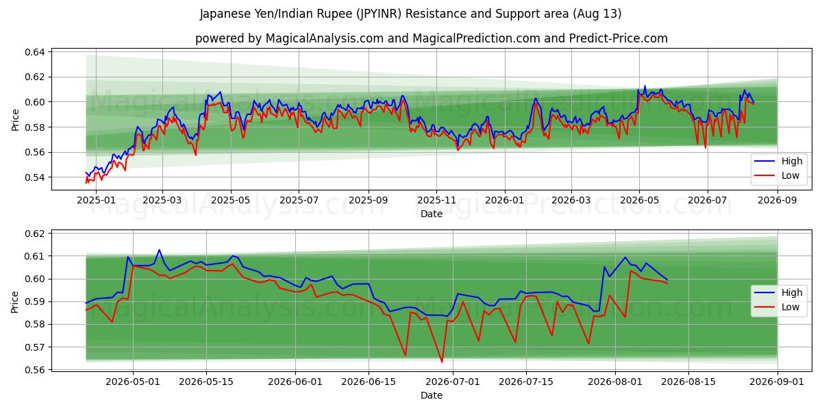  Yen giapponese/Rupia indiana (JPYINR) Support and Resistance area (12 Aug) 