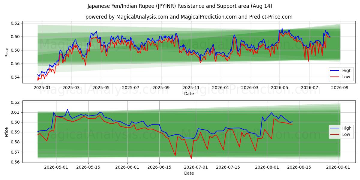  Japanin jeni / Intian rupia (JPYINR) Support and Resistance area (13 Aug) 