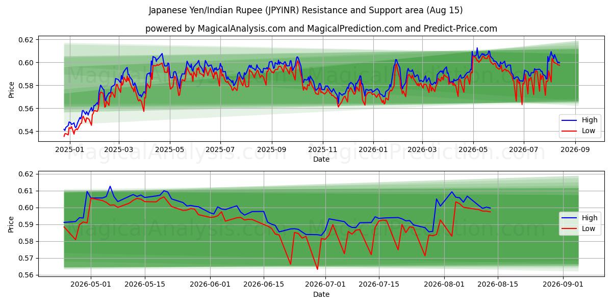  Японская иена/Индийская рупия (JPYINR) Support and Resistance area (14 Aug) 