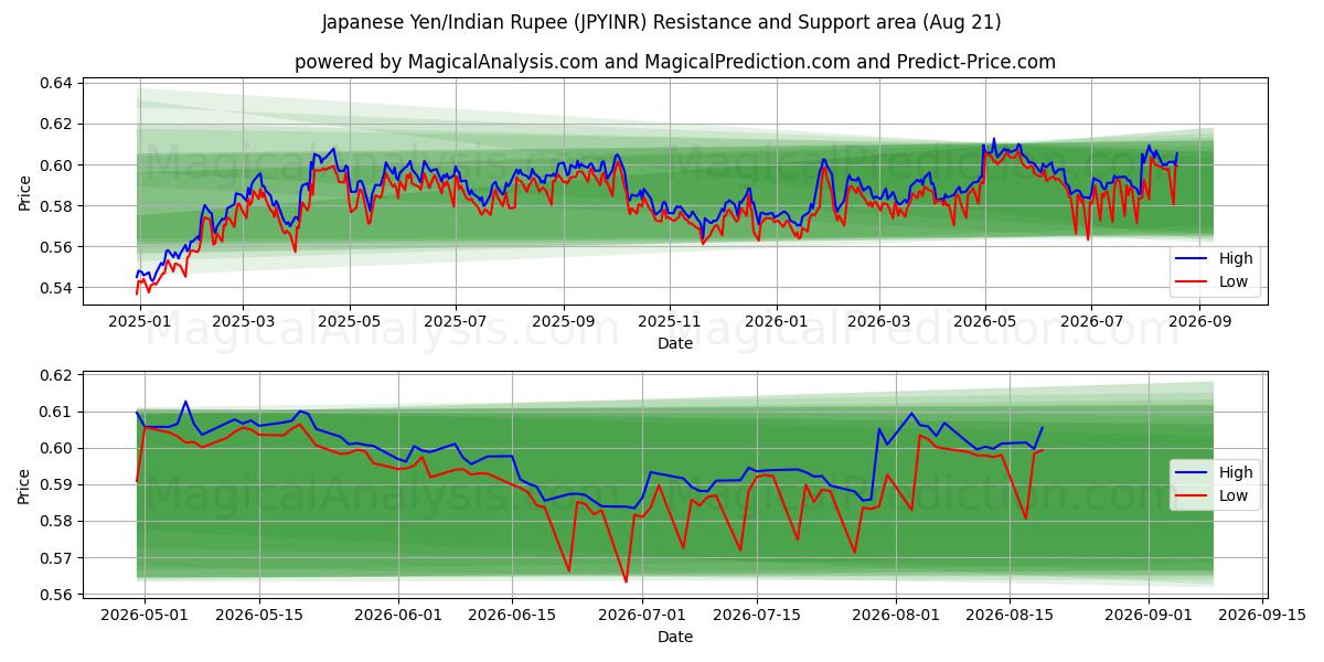  日元/印度卢比 (JPYINR) Support and Resistance area (20 Aug) 