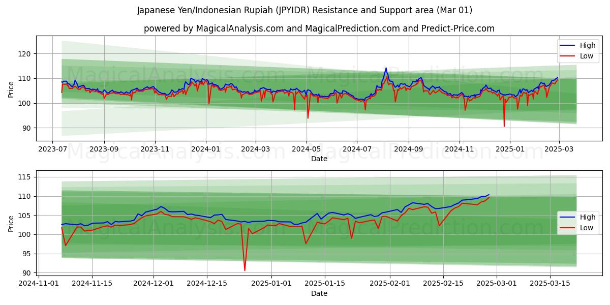  Японская иена/Индонезийская рупия (JPYIDR) Support and Resistance area (01 Mar) 