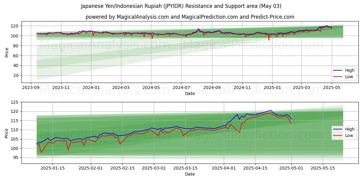 Yen japonés/Rupia indonesia (JPYIDR) Support and Resistance area (03 May) Yen japonés/Rupia indonesia (JPYIDR) Support and Resistance area (03 May)