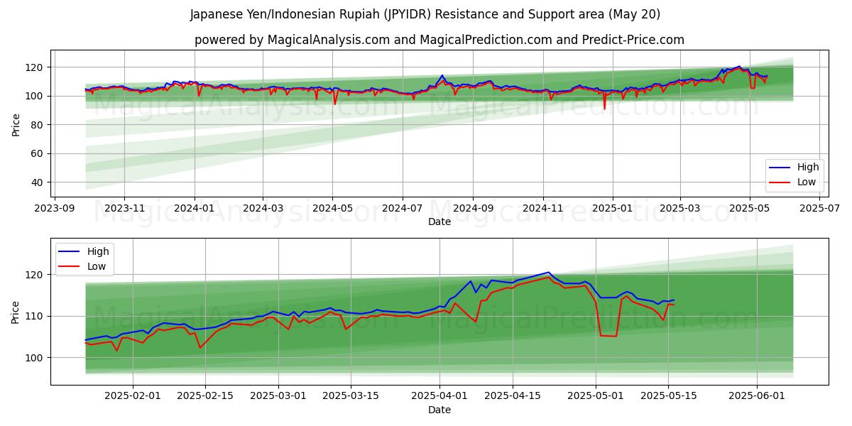  Japansk yen/indonesisk rupiah (JPYIDR) Support and Resistance area (20 May) 