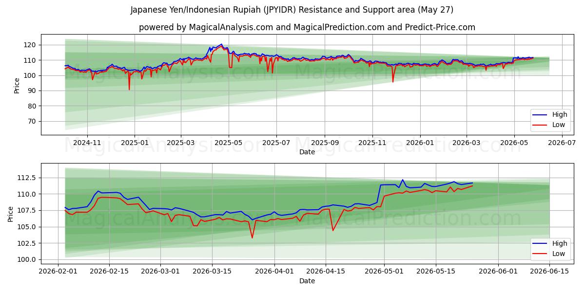  Japanin jeni / Indonesian rupia (JPYIDR) Support and Resistance area (26 Feb) 