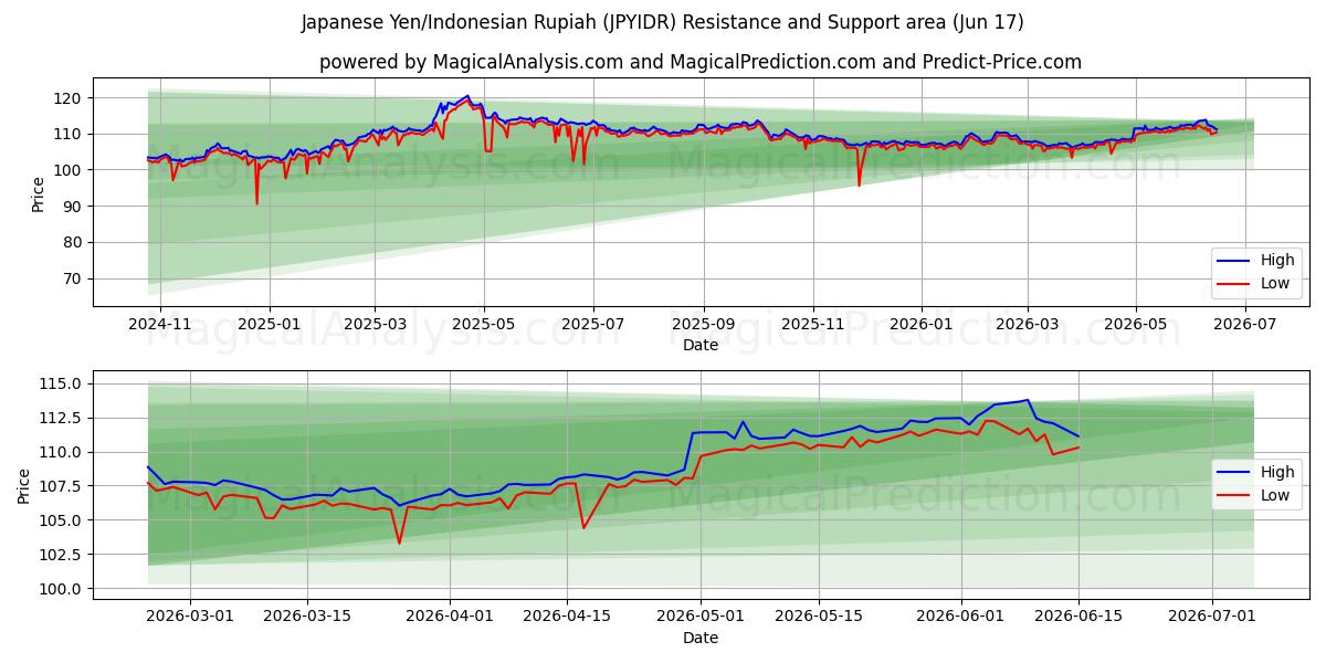 Japansk yen/indonesisk rupiah (JPYIDR) Support and Resistance area (15 Jun) 