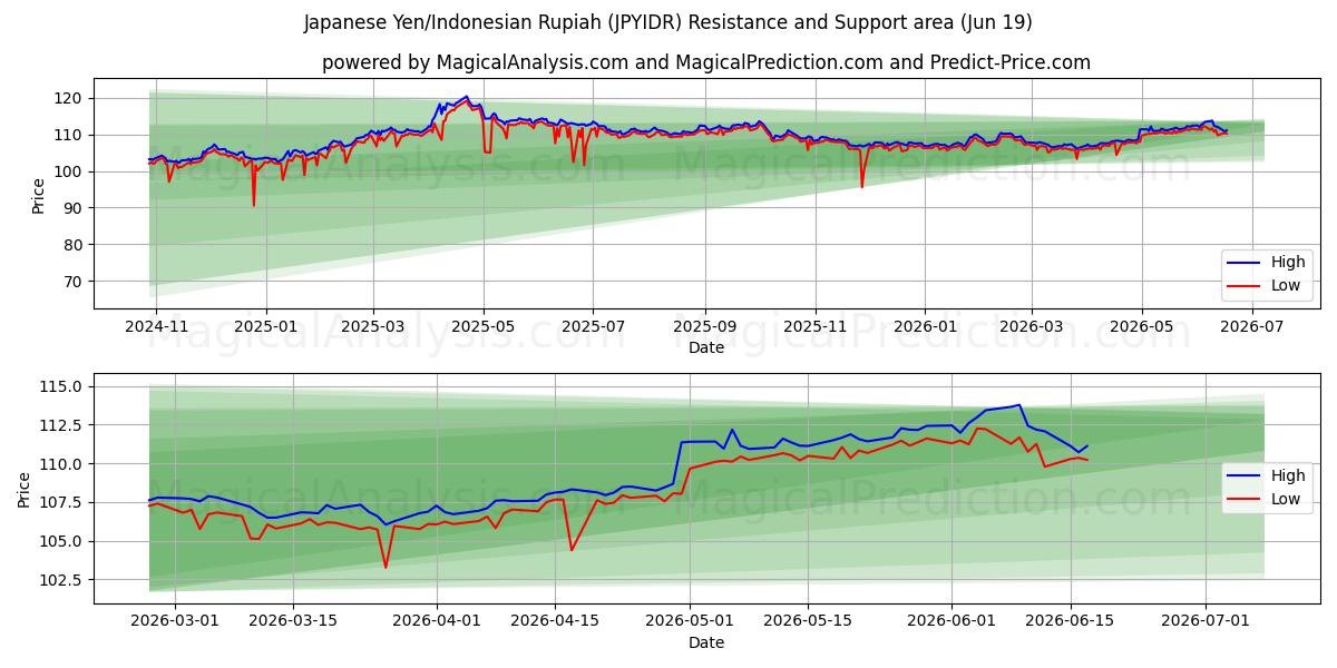  Yen giapponese/Rupia indonesiana (JPYIDR) Support and Resistance area (18 Jun) 