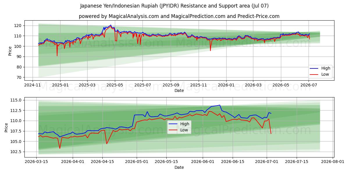  الين الياباني/الروبية الاندونيسية (JPYIDR) Support and Resistance area (06 Jul) 