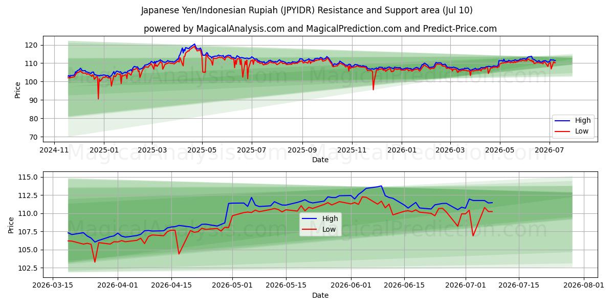  Japanischer Yen/Indonesische Rupiah (JPYIDR) Support and Resistance area (09 Jul) 