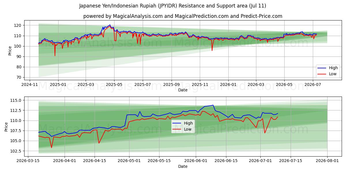  Japanin jeni / Indonesian rupia (JPYIDR) Support and Resistance area (10 Jul) 