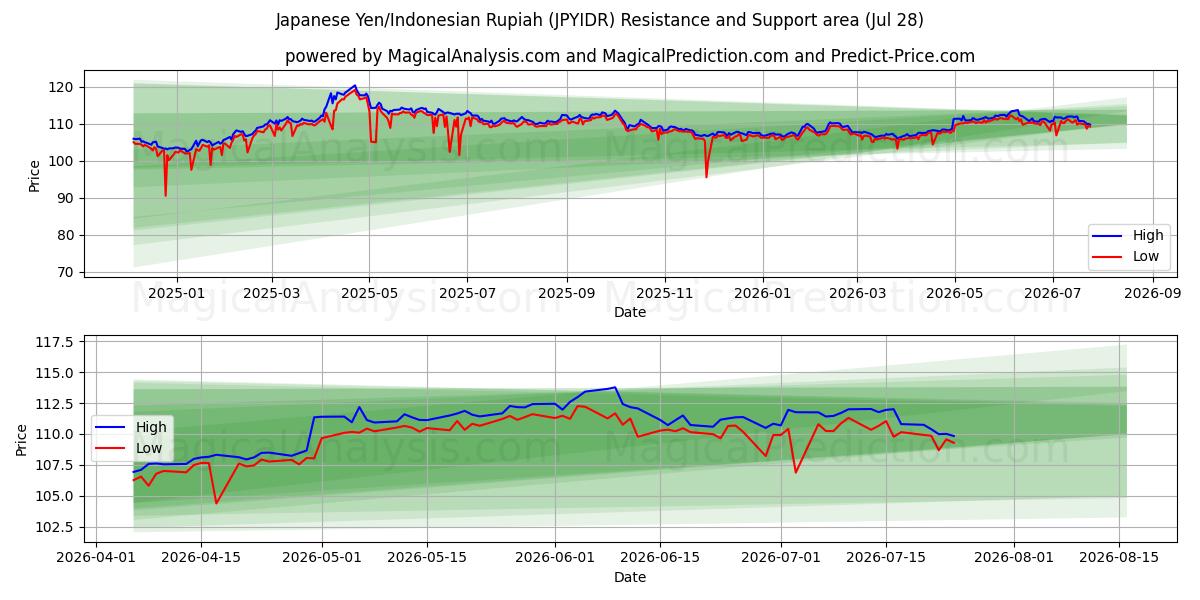  Japanese Yen/Indonesian Rupiah (JPYIDR) Support and Resistance area (27 Jul) 