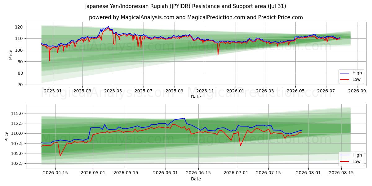  Japanischer Yen/Indonesische Rupiah (JPYIDR) Support and Resistance area (30 Jul) 