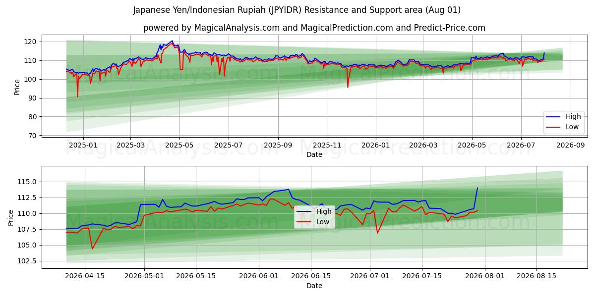  Yen giapponese/Rupia indonesiana (JPYIDR) Support and Resistance area (31 Jul) 