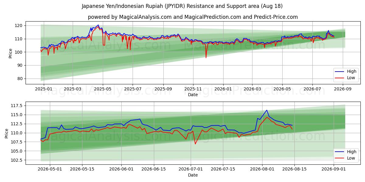  Japanse yen/Indonesische roepia (JPYIDR) Support and Resistance area (17 Aug) 